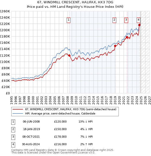 67, WINDMILL CRESCENT, HALIFAX, HX3 7DG: Price paid vs HM Land Registry's House Price Index