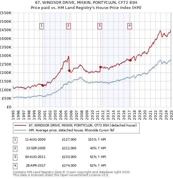 67, WINDSOR DRIVE, MISKIN, PONTYCLUN, CF72 8SH: Price paid vs HM Land Registry's House Price Index