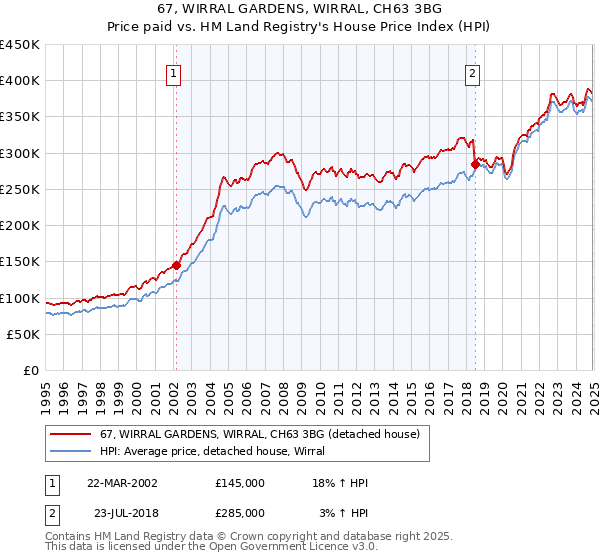 67, WIRRAL GARDENS, WIRRAL, CH63 3BG: Price paid vs HM Land Registry's House Price Index