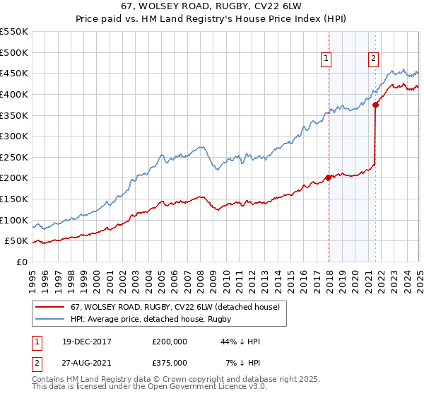 67, WOLSEY ROAD, RUGBY, CV22 6LW: Price paid vs HM Land Registry's House Price Index
