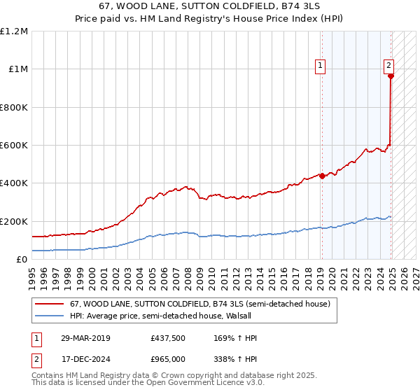 67, WOOD LANE, SUTTON COLDFIELD, B74 3LS: Price paid vs HM Land Registry's House Price Index