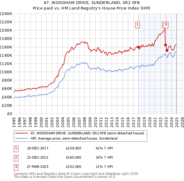 67, WOODHAM DRIVE, SUNDERLAND, SR2 0FB: Price paid vs HM Land Registry's House Price Index