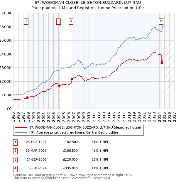 67, WOODMAN CLOSE, LEIGHTON BUZZARD, LU7 3NU: Price paid vs HM Land Registry's House Price Index