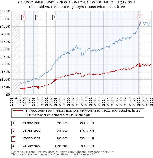 67, WOODMERE WAY, KINGSTEIGNTON, NEWTON ABBOT, TQ12 3SU: Price paid vs HM Land Registry's House Price Index