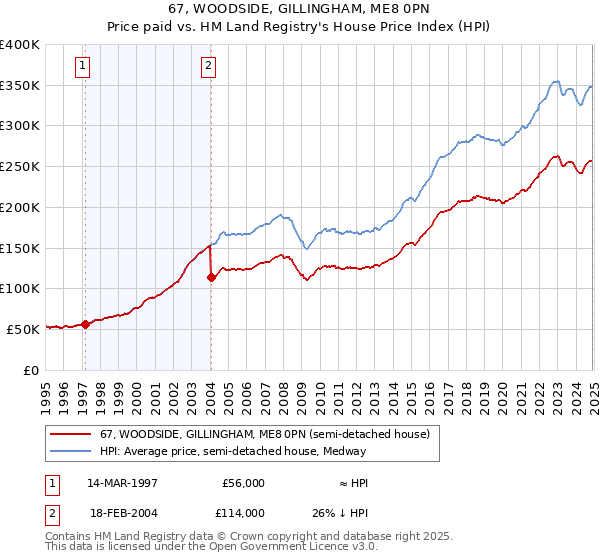 67, WOODSIDE, GILLINGHAM, ME8 0PN: Price paid vs HM Land Registry's House Price Index