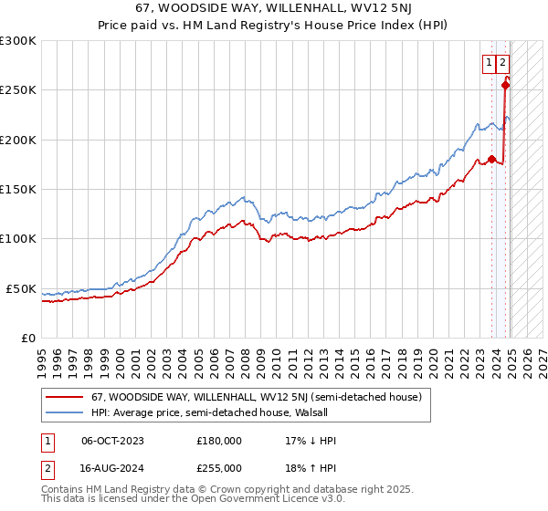 67, WOODSIDE WAY, WILLENHALL, WV12 5NJ: Price paid vs HM Land Registry's House Price Index