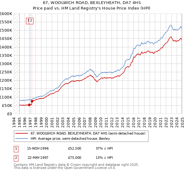 67, WOOLWICH ROAD, BEXLEYHEATH, DA7 4HS: Price paid vs HM Land Registry's House Price Index
