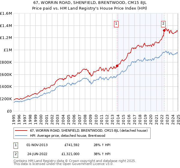 67, WORRIN ROAD, SHENFIELD, BRENTWOOD, CM15 8JL: Price paid vs HM Land Registry's House Price Index