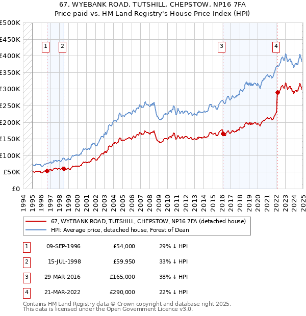 67, WYEBANK ROAD, TUTSHILL, CHEPSTOW, NP16 7FA: Price paid vs HM Land Registry's House Price Index