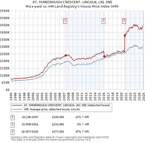 67, YARBOROUGH CRESCENT, LINCOLN, LN1 3NE: Price paid vs HM Land Registry's House Price Index