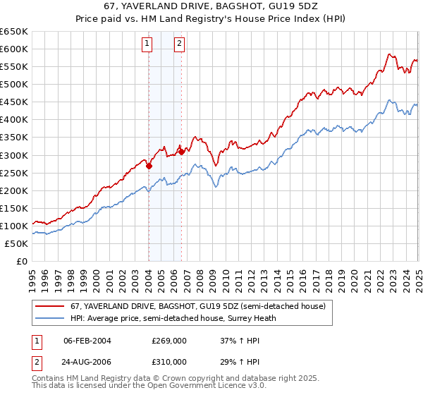 67, YAVERLAND DRIVE, BAGSHOT, GU19 5DZ: Price paid vs HM Land Registry's House Price Index