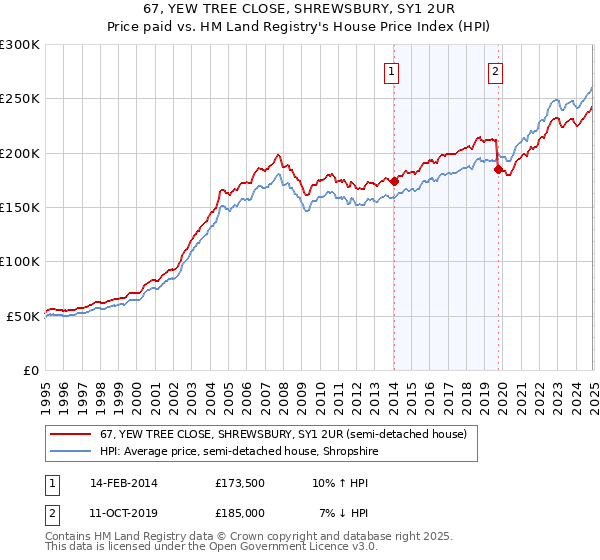 67, YEW TREE CLOSE, SHREWSBURY, SY1 2UR: Price paid vs HM Land Registry's House Price Index