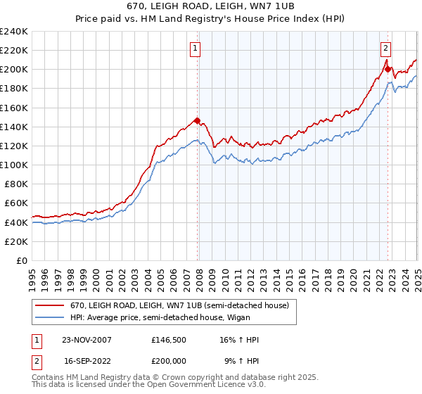 670, LEIGH ROAD, LEIGH, WN7 1UB: Price paid vs HM Land Registry's House Price Index