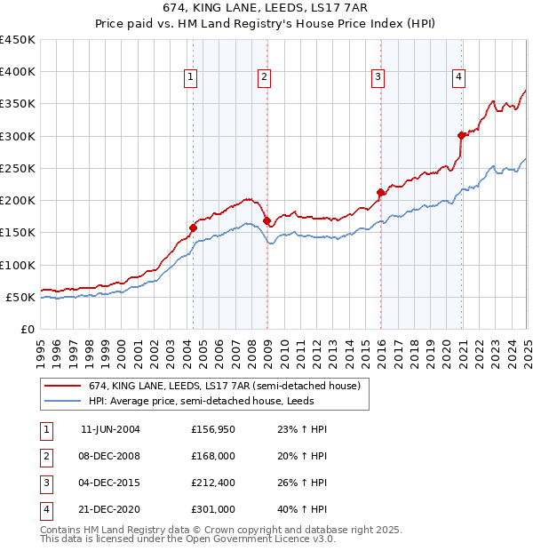 674, KING LANE, LEEDS, LS17 7AR: Price paid vs HM Land Registry's House Price Index