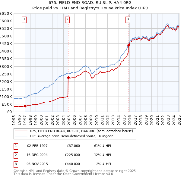 675, FIELD END ROAD, RUISLIP, HA4 0RG: Price paid vs HM Land Registry's House Price Index