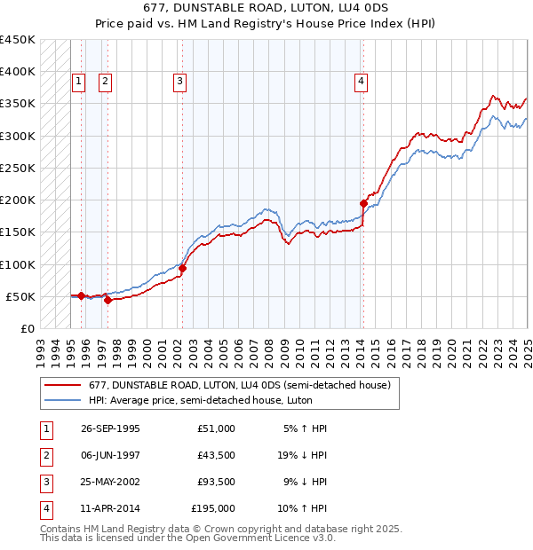 677, DUNSTABLE ROAD, LUTON, LU4 0DS: Price paid vs HM Land Registry's House Price Index