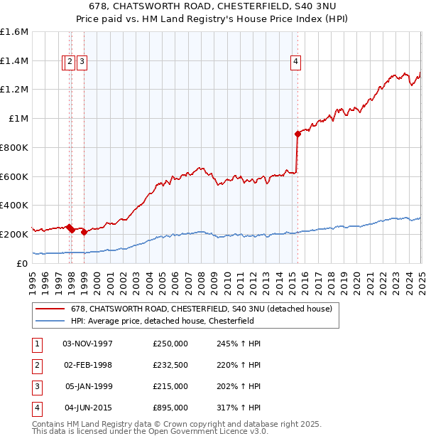 678, CHATSWORTH ROAD, CHESTERFIELD, S40 3NU: Price paid vs HM Land Registry's House Price Index