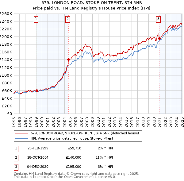 679, LONDON ROAD, STOKE-ON-TRENT, ST4 5NR: Price paid vs HM Land Registry's House Price Index