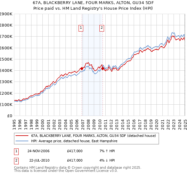 67A, BLACKBERRY LANE, FOUR MARKS, ALTON, GU34 5DF: Price paid vs HM Land Registry's House Price Index