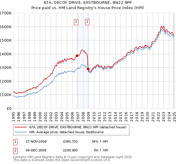 67A, DECOY DRIVE, EASTBOURNE, BN22 9PP: Price paid vs HM Land Registry's House Price Index