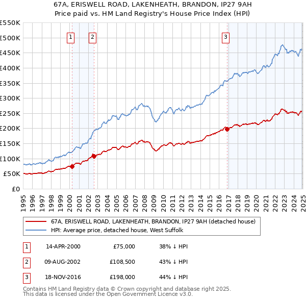 67A, ERISWELL ROAD, LAKENHEATH, BRANDON, IP27 9AH: Price paid vs HM Land Registry's House Price Index