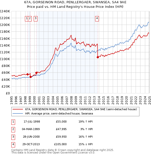 67A, GORSEINON ROAD, PENLLERGAER, SWANSEA, SA4 9AE: Price paid vs HM Land Registry's House Price Index