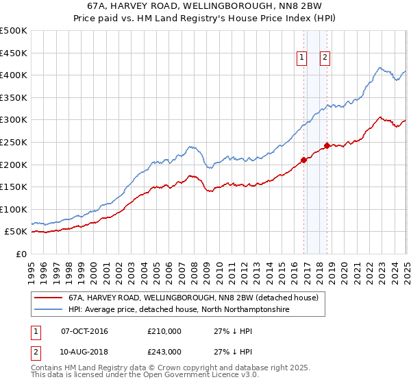 67A, HARVEY ROAD, WELLINGBOROUGH, NN8 2BW: Price paid vs HM Land Registry's House Price Index