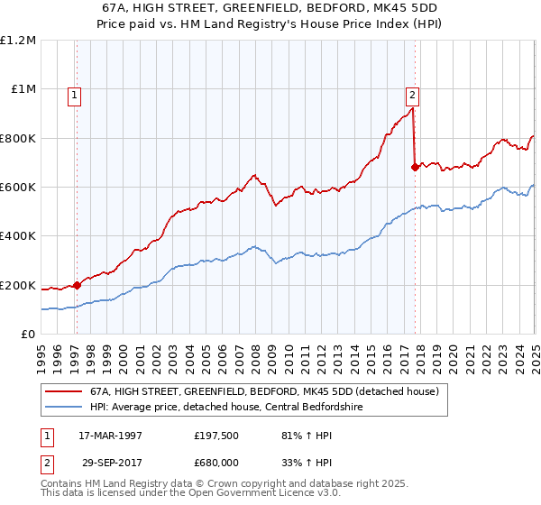 67A, HIGH STREET, GREENFIELD, BEDFORD, MK45 5DD: Price paid vs HM Land Registry's House Price Index