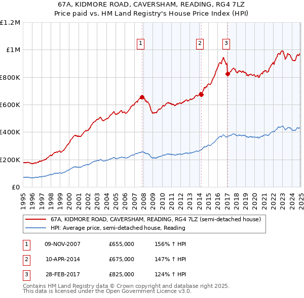 67A, KIDMORE ROAD, CAVERSHAM, READING, RG4 7LZ: Price paid vs HM Land Registry's House Price Index