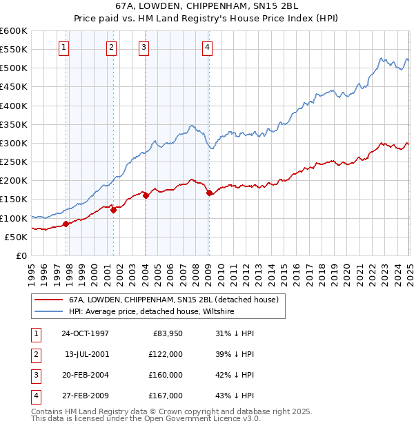 67A, LOWDEN, CHIPPENHAM, SN15 2BL: Price paid vs HM Land Registry's House Price Index