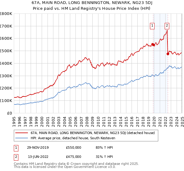 67A, MAIN ROAD, LONG BENNINGTON, NEWARK, NG23 5DJ: Price paid vs HM Land Registry's House Price Index