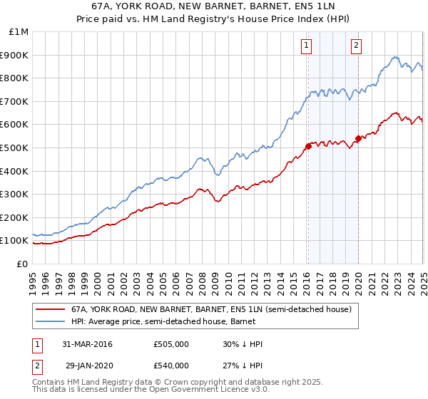 67A, YORK ROAD, NEW BARNET, BARNET, EN5 1LN: Price paid vs HM Land Registry's House Price Index