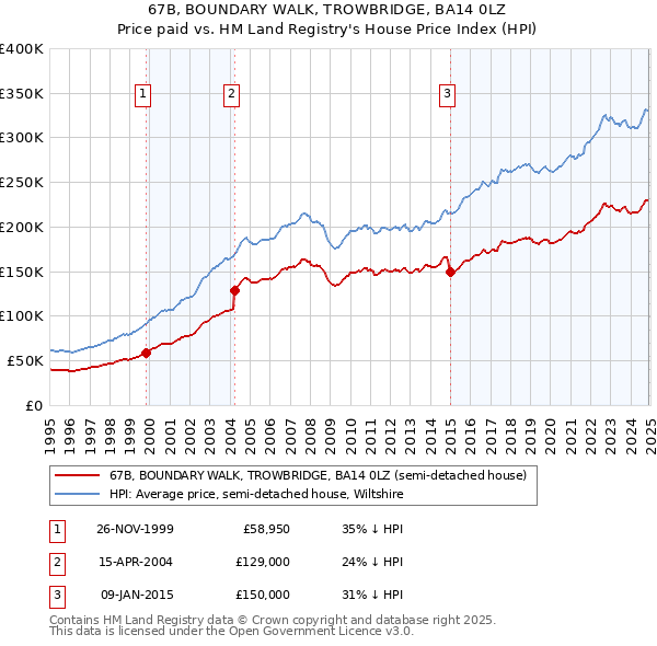 67B, BOUNDARY WALK, TROWBRIDGE, BA14 0LZ: Price paid vs HM Land Registry's House Price Index