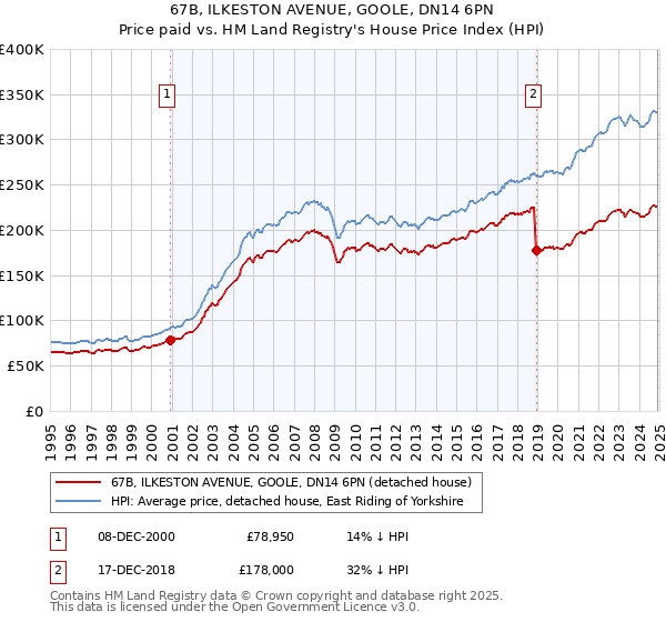 67B, ILKESTON AVENUE, GOOLE, DN14 6PN: Price paid vs HM Land Registry's House Price Index