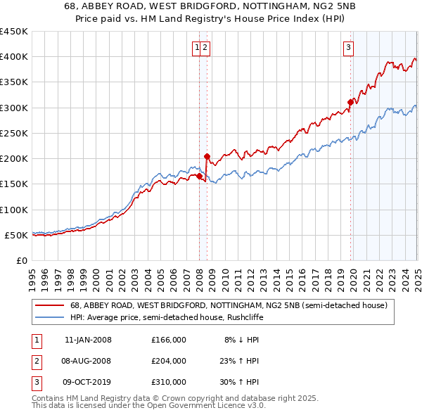 68, ABBEY ROAD, WEST BRIDGFORD, NOTTINGHAM, NG2 5NB: Price paid vs HM Land Registry's House Price Index