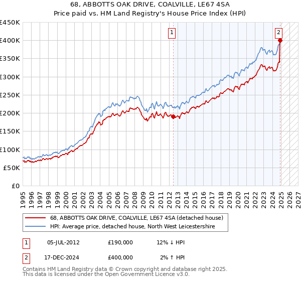 68, ABBOTTS OAK DRIVE, COALVILLE, LE67 4SA: Price paid vs HM Land Registry's House Price Index