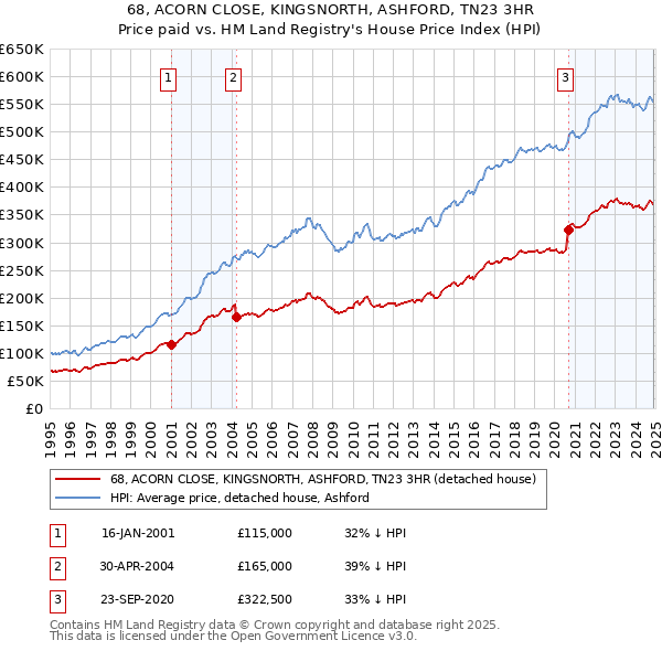 68, ACORN CLOSE, KINGSNORTH, ASHFORD, TN23 3HR: Price paid vs HM Land Registry's House Price Index