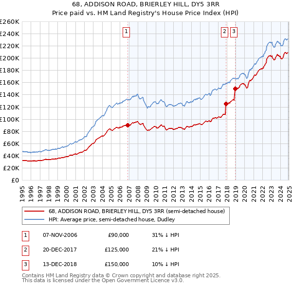 68, ADDISON ROAD, BRIERLEY HILL, DY5 3RR: Price paid vs HM Land Registry's House Price Index