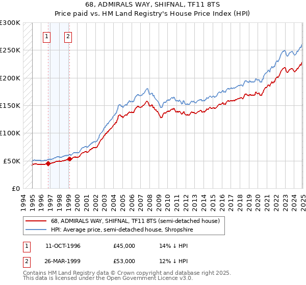 68, ADMIRALS WAY, SHIFNAL, TF11 8TS: Price paid vs HM Land Registry's House Price Index