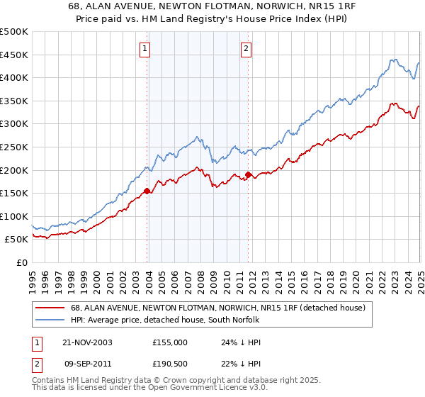 68, ALAN AVENUE, NEWTON FLOTMAN, NORWICH, NR15 1RF: Price paid vs HM Land Registry's House Price Index