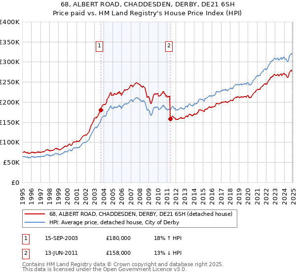 68, ALBERT ROAD, CHADDESDEN, DERBY, DE21 6SH: Price paid vs HM Land Registry's House Price Index
