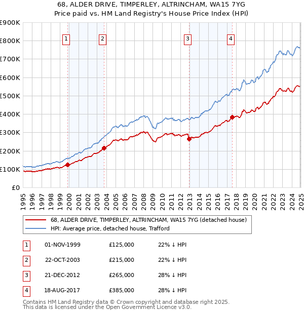 68, ALDER DRIVE, TIMPERLEY, ALTRINCHAM, WA15 7YG: Price paid vs HM Land Registry's House Price Index