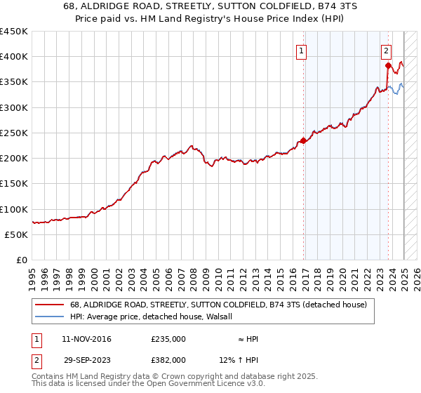 68, ALDRIDGE ROAD, STREETLY, SUTTON COLDFIELD, B74 3TS: Price paid vs HM Land Registry's House Price Index