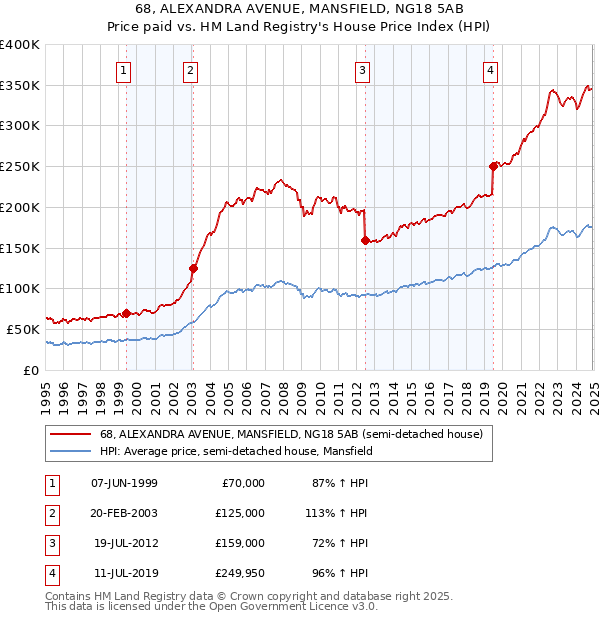 68, ALEXANDRA AVENUE, MANSFIELD, NG18 5AB: Price paid vs HM Land Registry's House Price Index