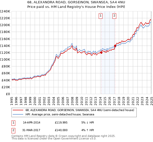 68, ALEXANDRA ROAD, GORSEINON, SWANSEA, SA4 4NU: Price paid vs HM Land Registry's House Price Index