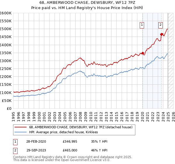 68, AMBERWOOD CHASE, DEWSBURY, WF12 7PZ: Price paid vs HM Land Registry's House Price Index