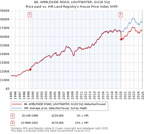 68, AMBLESIDE ROAD, LIGHTWATER, GU18 5UJ: Price paid vs HM Land Registry's House Price Index