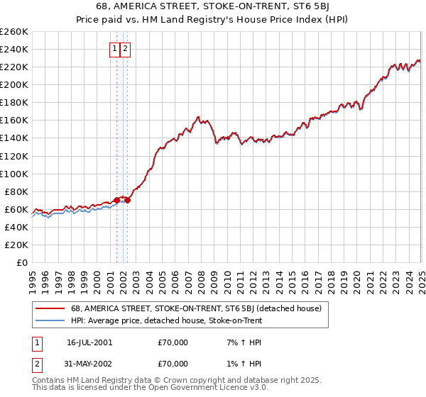 68, AMERICA STREET, STOKE-ON-TRENT, ST6 5BJ: Price paid vs HM Land Registry's House Price Index