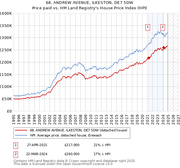 68, ANDREW AVENUE, ILKESTON, DE7 5DW: Price paid vs HM Land Registry's House Price Index