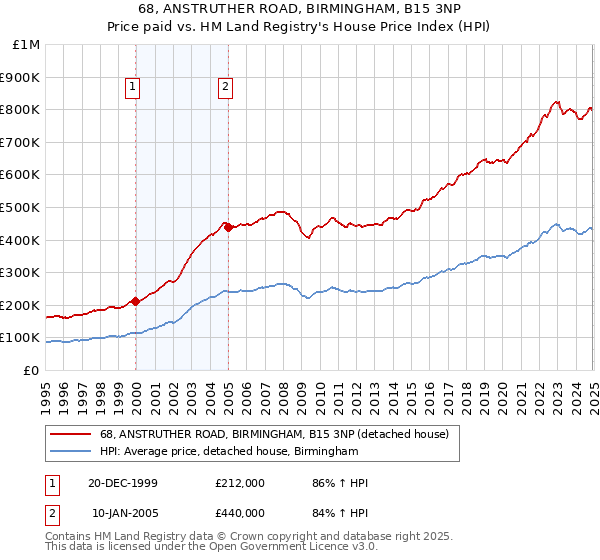 68, ANSTRUTHER ROAD, BIRMINGHAM, B15 3NP: Price paid vs HM Land Registry's House Price Index